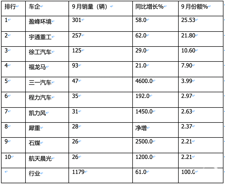 9月新能源環(huán)衛(wèi)車：“金九”如約而至！盈峰\宇通\徐工居前三；三一領(lǐng)漲