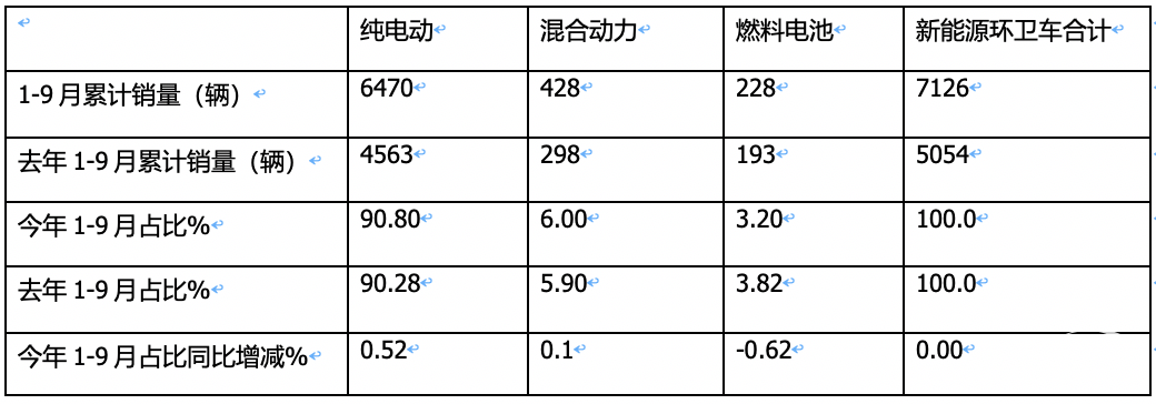 9月新能源環(huán)衛(wèi)車：“金九”如約而至！盈峰\宇通\徐工居前三；三一領(lǐng)漲