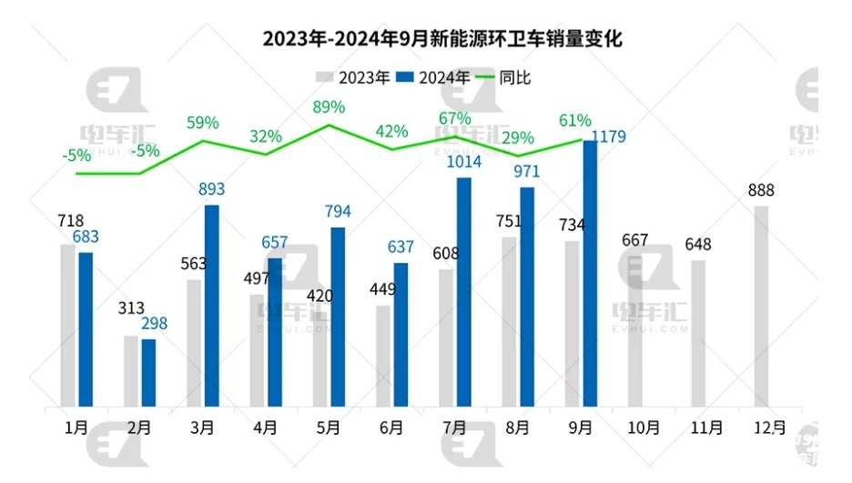 9月新能源環(huán)衛(wèi)車：“金九”如約而至！盈峰\宇通\徐工居前三；三一領(lǐng)漲