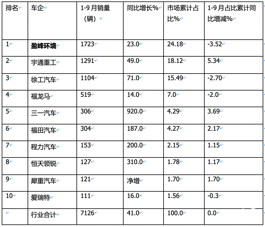 9月新能源環(huán)衛(wèi)車：“金九”如約而至！盈峰\宇通\徐工居前三；三一領(lǐng)漲