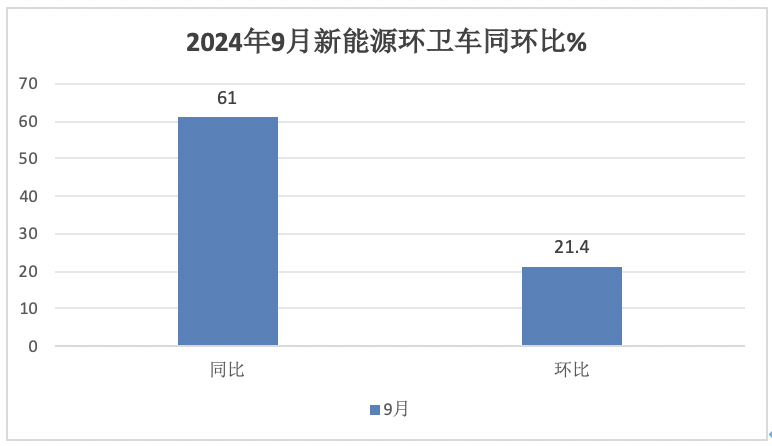 9月新能源環(huán)衛(wèi)車：“金九”如約而至！盈峰\宇通\徐工居前三；三一領(lǐng)漲