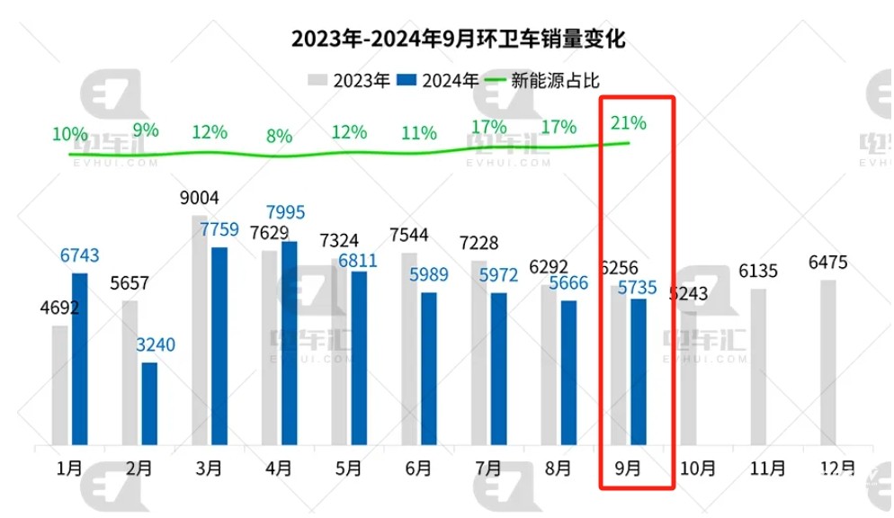 9月新能源環(huán)衛(wèi)車：“金九”如約而至！盈峰\宇通\徐工居前三；三一領(lǐng)漲