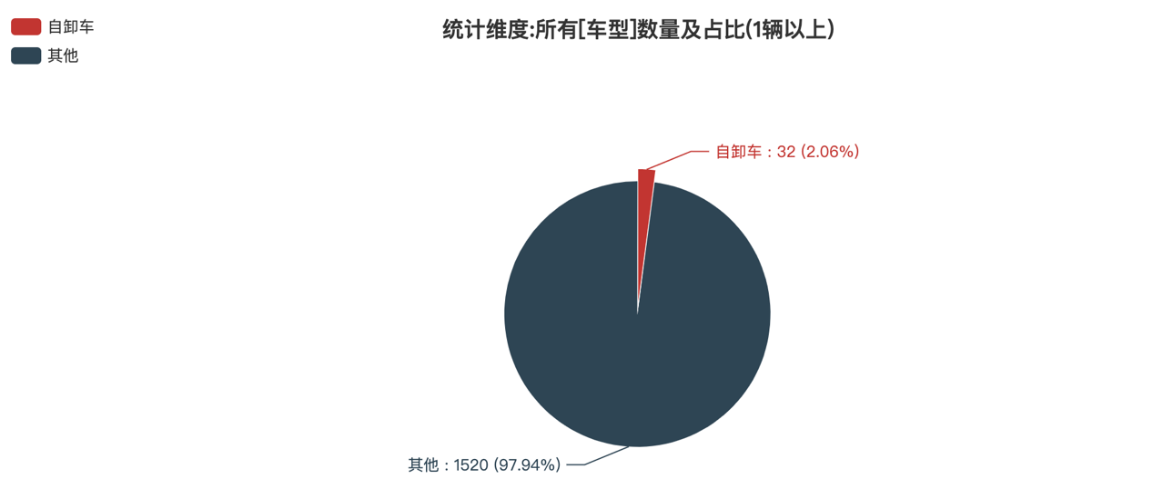 第389批次公告自卸車統(tǒng)計(jì)分析：純電動(dòng)車占比3成多 陜西汽車集團(tuán)數(shù)量居榜首