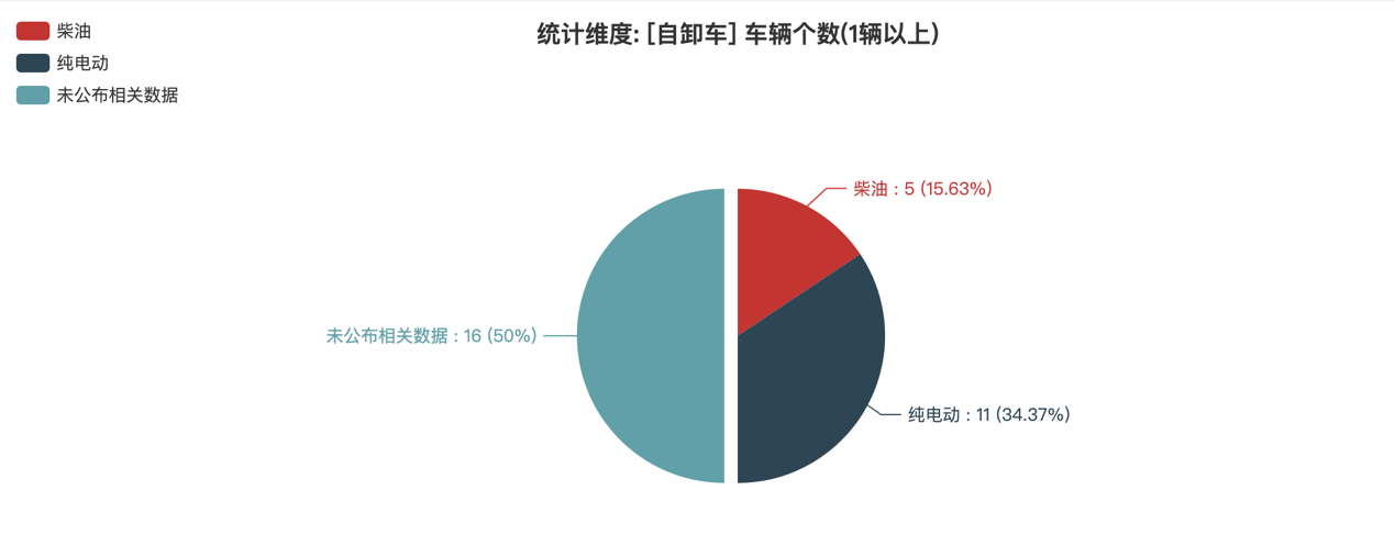 第389批次公告自卸車統(tǒng)計(jì)分析：純電動(dòng)車占比3成多 陜西汽車集團(tuán)數(shù)量居榜首