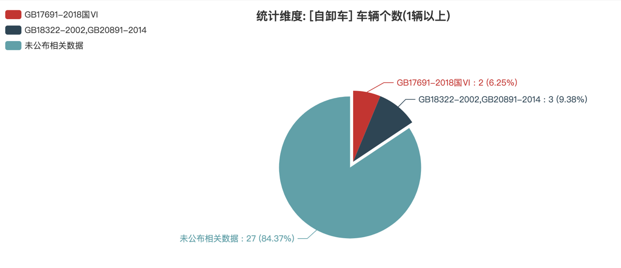第389批次公告自卸車統(tǒng)計(jì)分析：純電動(dòng)車占比3成多 陜西汽車集團(tuán)數(shù)量居榜首