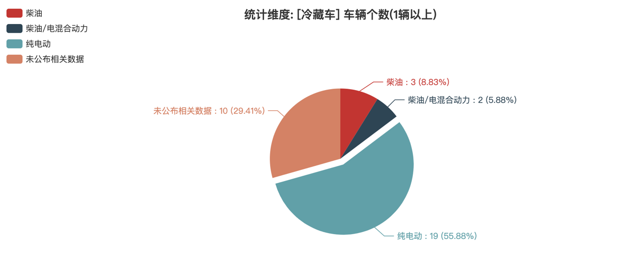 第389批次公告冷藏車統(tǒng)計分析：純電動車占比過半 中國第一汽車集團數量霸榜