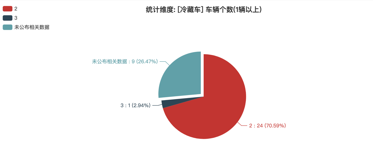 第389批次公告冷藏車統(tǒng)計分析：純電動車占比過半 中國第一汽車集團數量霸榜