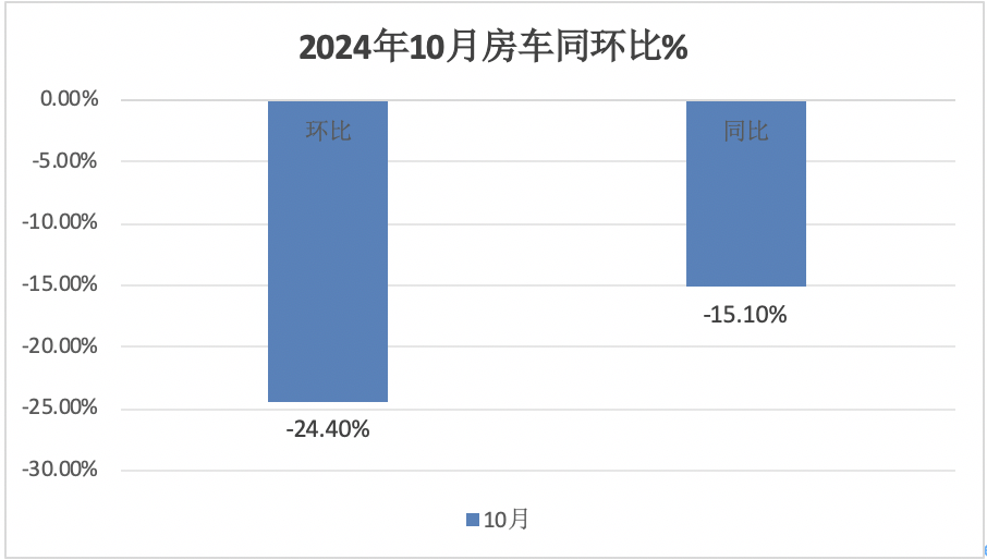 10月房車：同環(huán)比雙降，“銀十”變“銅十”！威爾特芬\奇瑞瑞弗分獲冠亞軍