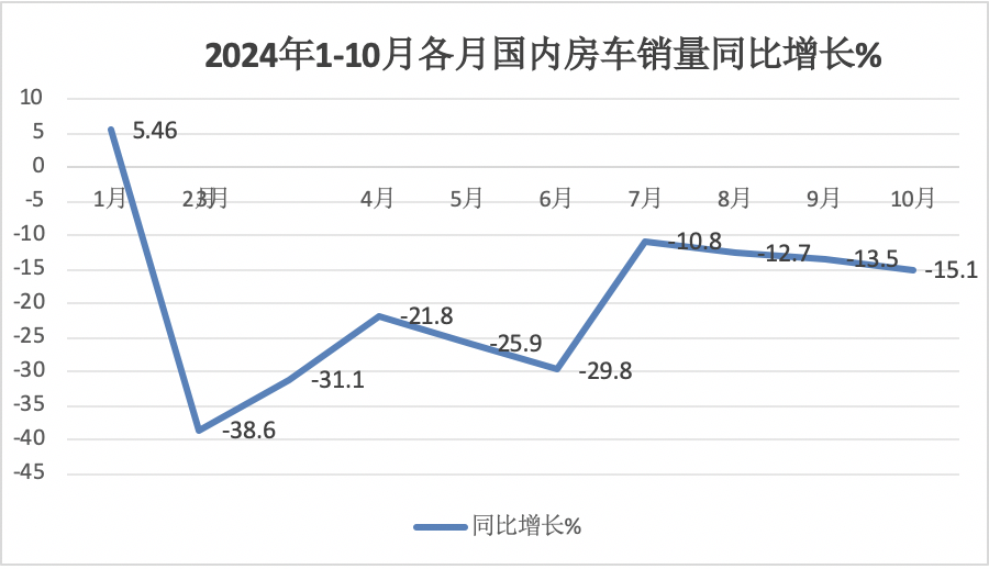 10月房車：同環(huán)比雙降，“銀十”變“銅十”！威爾特芬\奇瑞瑞弗分獲冠亞軍