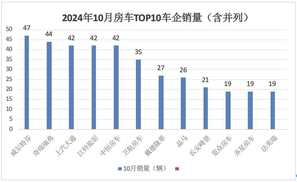 10月房車：同環(huán)比雙降，“銀十”變“銅十”！威爾特芬\奇瑞瑞弗分獲冠亞軍