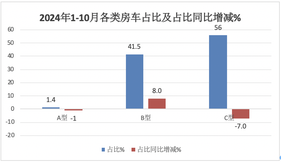 10月房車：同環(huán)比雙降，“銀十”變“銅十”！威爾特芬\奇瑞瑞弗分獲冠亞軍