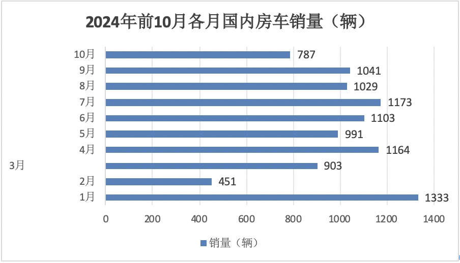 10月房車：同環(huán)比雙降，“銀十”變“銅十”！威爾特芬\奇瑞瑞弗分獲冠亞軍