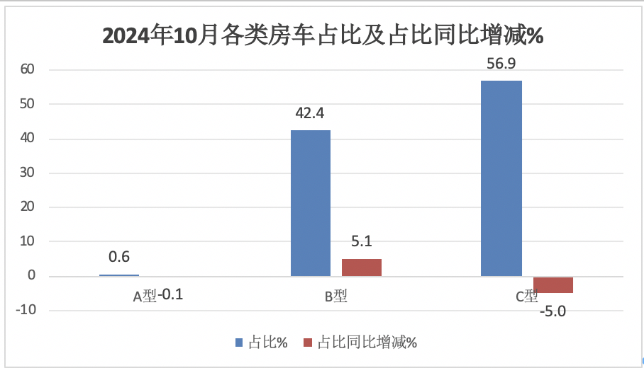 10月房車：同環(huán)比雙降，“銀十”變“銅十”！威爾特芬\奇瑞瑞弗分獲冠亞軍
