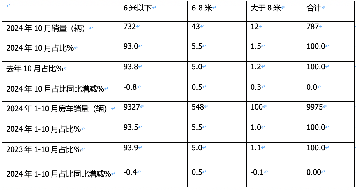 10月房車：同環(huán)比雙降，“銀十”變“銅十”！威爾特芬\奇瑞瑞弗分獲冠亞軍