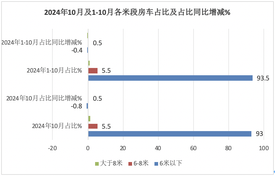 10月房車：同環(huán)比雙降，“銀十”變“銅十”！威爾特芬\奇瑞瑞弗分獲冠亞軍