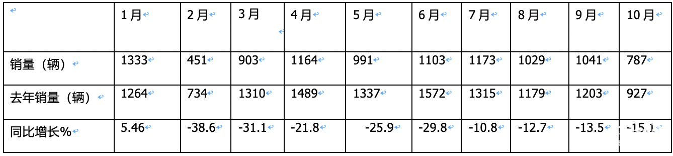 10月房車：同環(huán)比雙降，“銀十”變“銅十”！威爾特芬\奇瑞瑞弗分獲冠亞軍