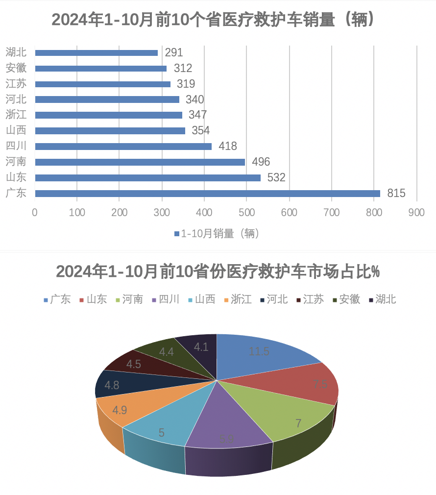 2024年前10月醫(yī)療專(zhuān)用車(chē)：5-6米最熱銷(xiāo)；程力\江鈴\福田居前三；流向廣東最多