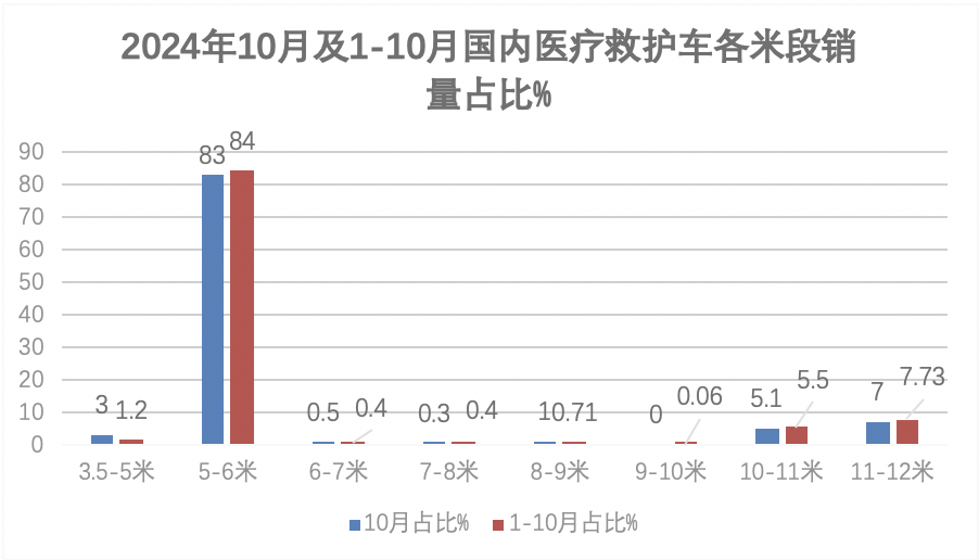 2024年前10月醫(yī)療專(zhuān)用車(chē)：5-6米最熱銷(xiāo)；程力\江鈴\福田居前三；流向廣東最多