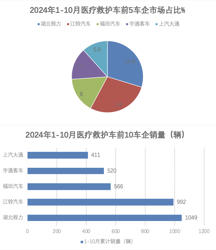2024年前10月醫(yī)療專(zhuān)用車(chē)：5-6米最熱銷(xiāo)；程力\江鈴\福田居前三；流向廣東最多