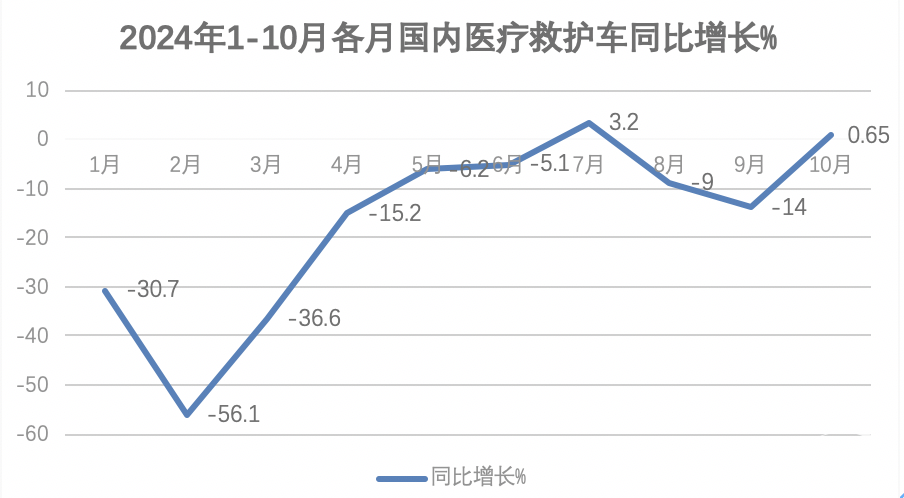 2024年前10月醫(yī)療專(zhuān)用車(chē)：5-6米最熱銷(xiāo)；程力\江鈴\福田居前三；流向廣東最多