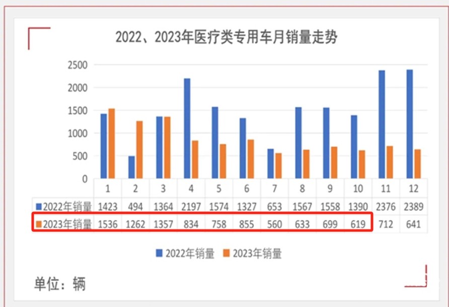 2024年前10月醫(yī)療專(zhuān)用車(chē)：5-6米最熱銷(xiāo)；程力\江鈴\福田居前三；流向廣東最多