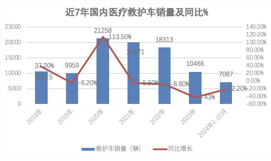 2024年前10月醫(yī)療專(zhuān)用車(chē)：5-6米最熱銷(xiāo)；程力\江鈴\福田居前三；流向廣東最多