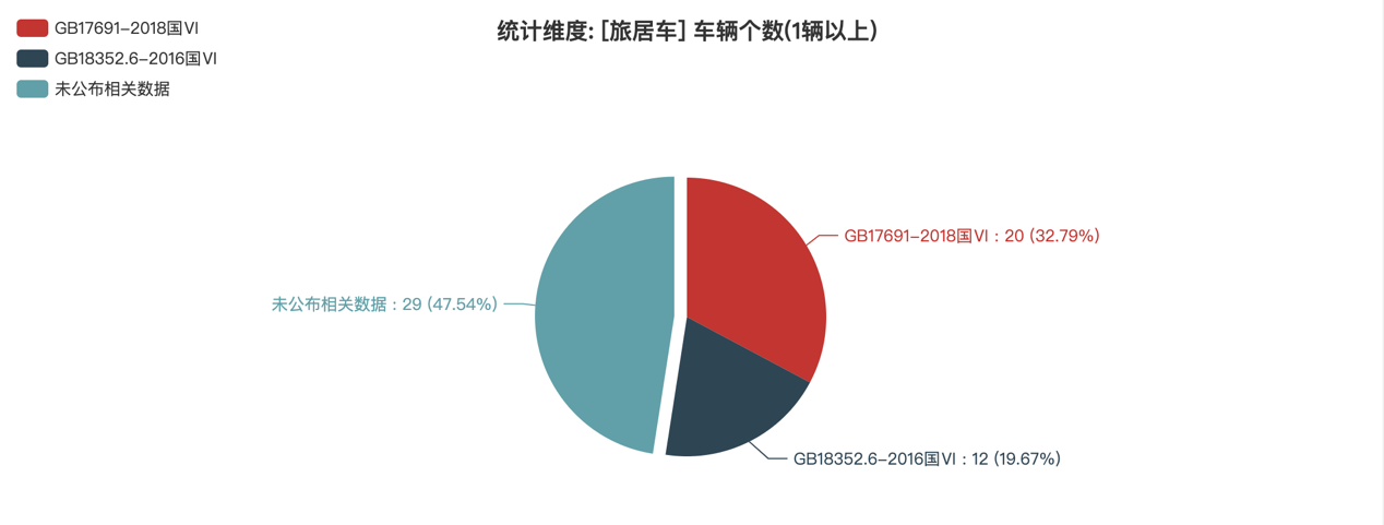 第390批次公告旅居車統(tǒng)計(jì)分析：公示企業(yè)達(dá)44家 柴油車占比近4成