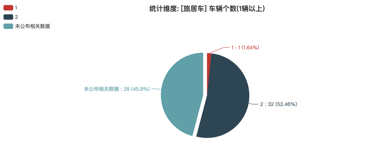 第390批次公告旅居車統(tǒng)計(jì)分析：公示企業(yè)達(dá)44家 柴油車占比近4成