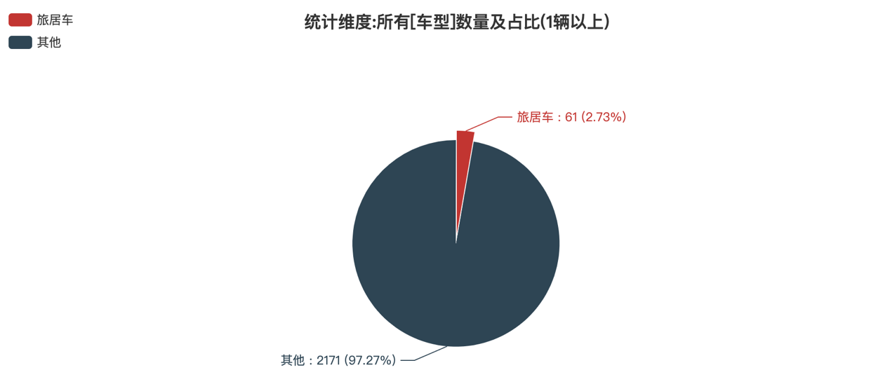 第390批次公告旅居車統(tǒng)計(jì)分析：公示企業(yè)達(dá)44家 柴油車占比近4成