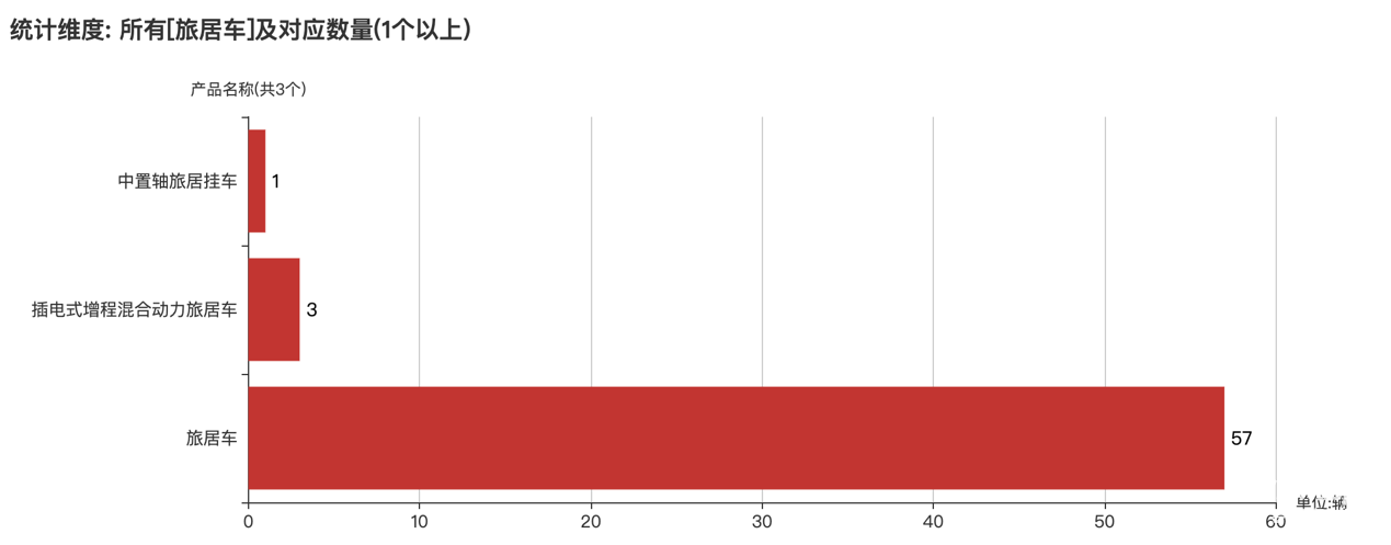 第390批次公告旅居車統(tǒng)計(jì)分析：公示企業(yè)達(dá)44家 柴油車占比近4成