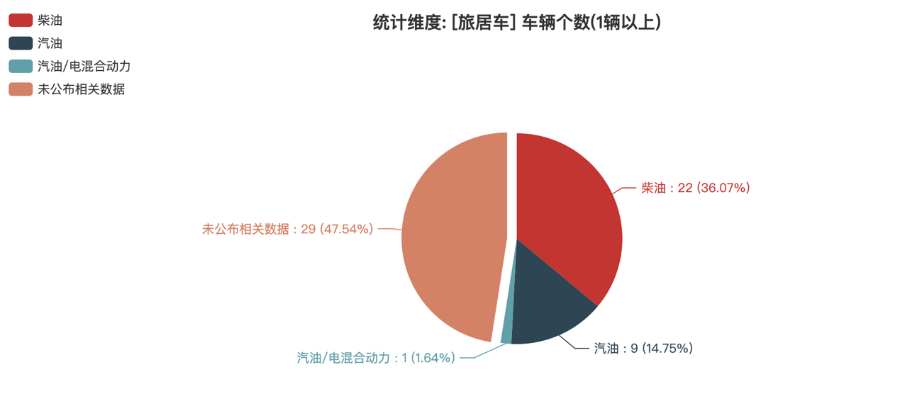 第390批次公告旅居車統(tǒng)計(jì)分析：公示企業(yè)達(dá)44家 柴油車占比近4成