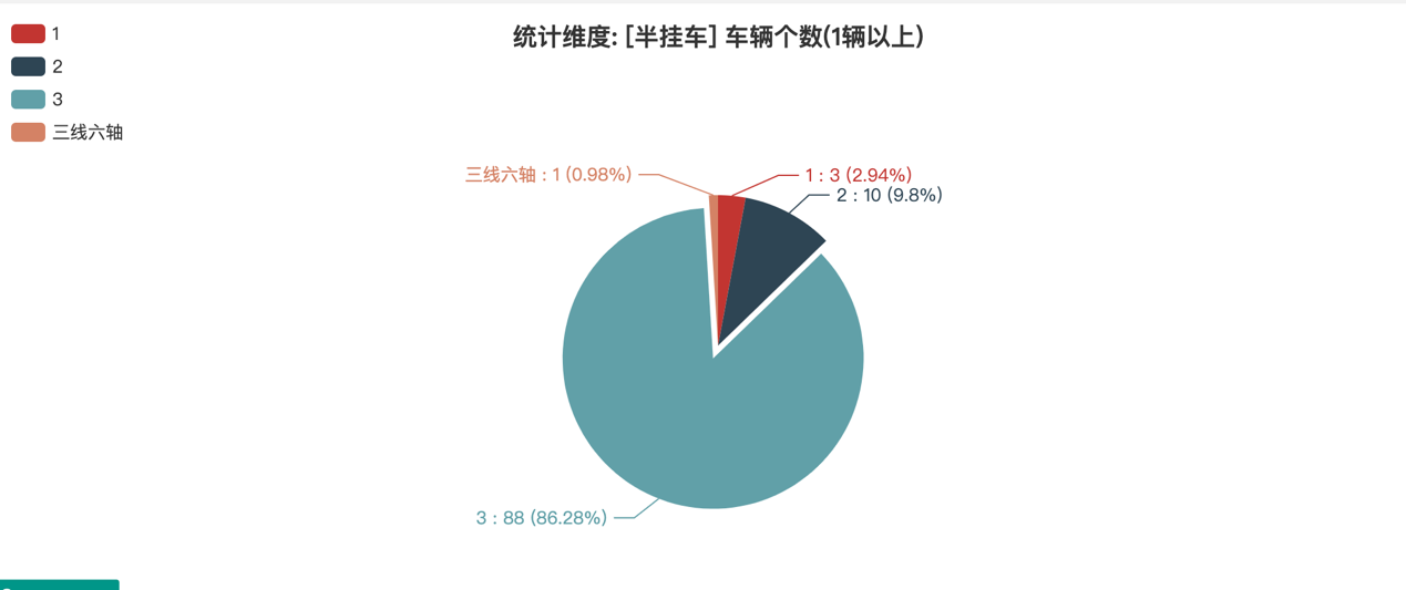 第391批次公告半掛車統(tǒng)計分析:3軸車占比近九成 中國第一汽車集團數(shù)量位居榜首