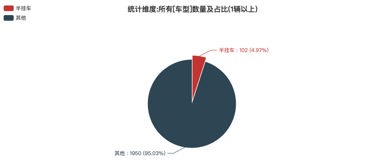 第391批次公告半掛車統(tǒng)計分析:3軸車占比近九成 中國第一汽車集團數(shù)量位居榜首