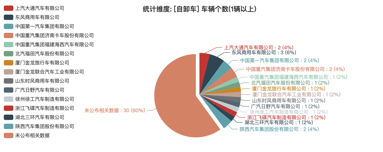 第391批次公告自卸車統(tǒng)計分析：純電動車型占比24% 東風商用車、中國一汽位居榜首