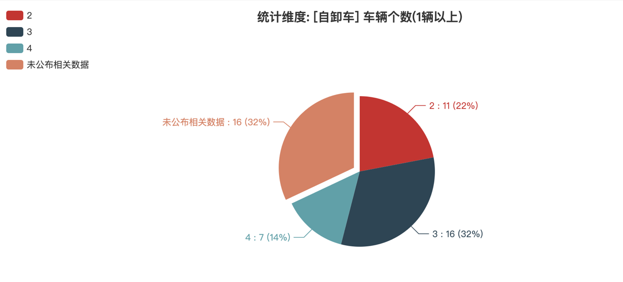 第391批次公告自卸車統(tǒng)計分析：純電動車型占比24% 東風商用車、中國一汽位居榜首