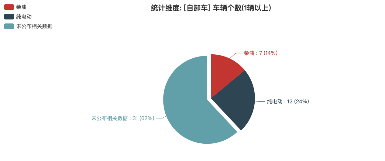 第391批次公告自卸車統(tǒng)計分析：純電動車型占比24% 東風商用車、中國一汽位居榜首