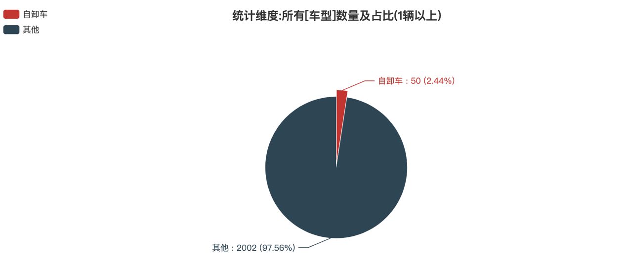 第391批次公告自卸車統(tǒng)計分析：純電動車型占比24% 東風商用車、中國一汽位居榜首