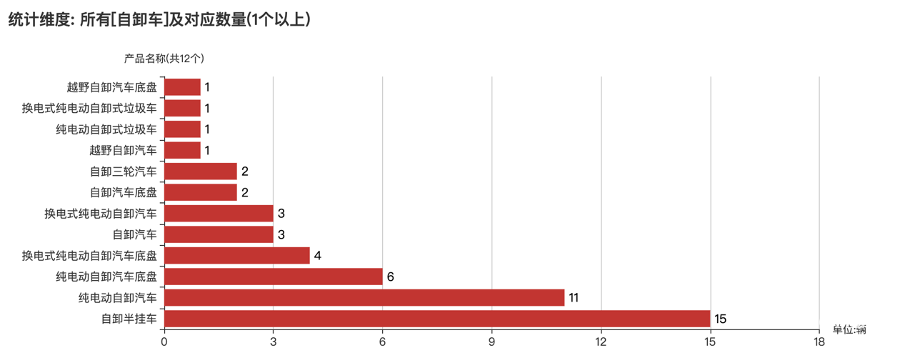 第391批次公告自卸車統(tǒng)計分析：純電動車型占比24% 東風商用車、中國一汽位居榜首