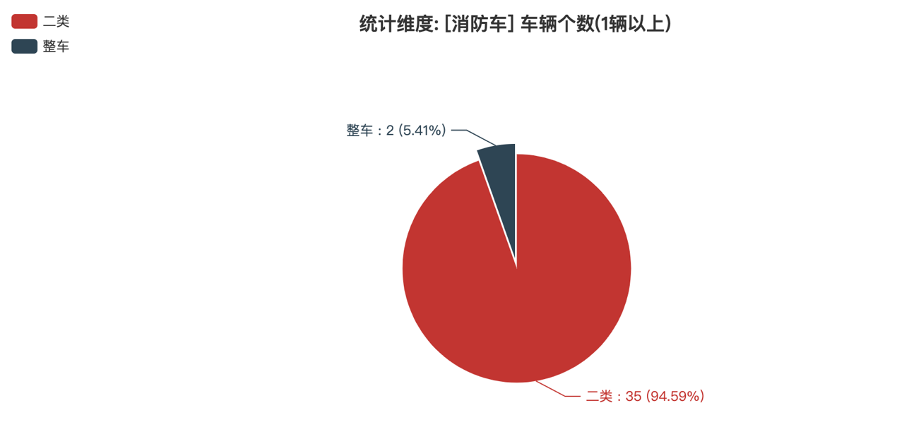 第391批次公告消防車統(tǒng)計(jì)分析：二類底盤占比9成 陜西銀河消防位居榜首