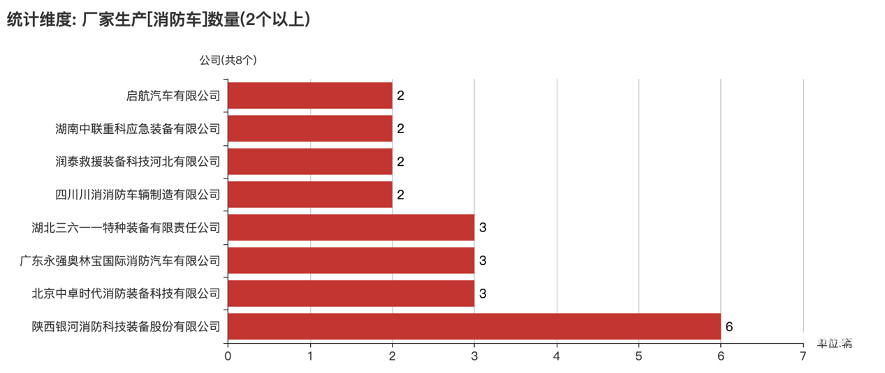 第391批次公告消防車統(tǒng)計(jì)分析：二類底盤占比9成 陜西銀河消防位居榜首