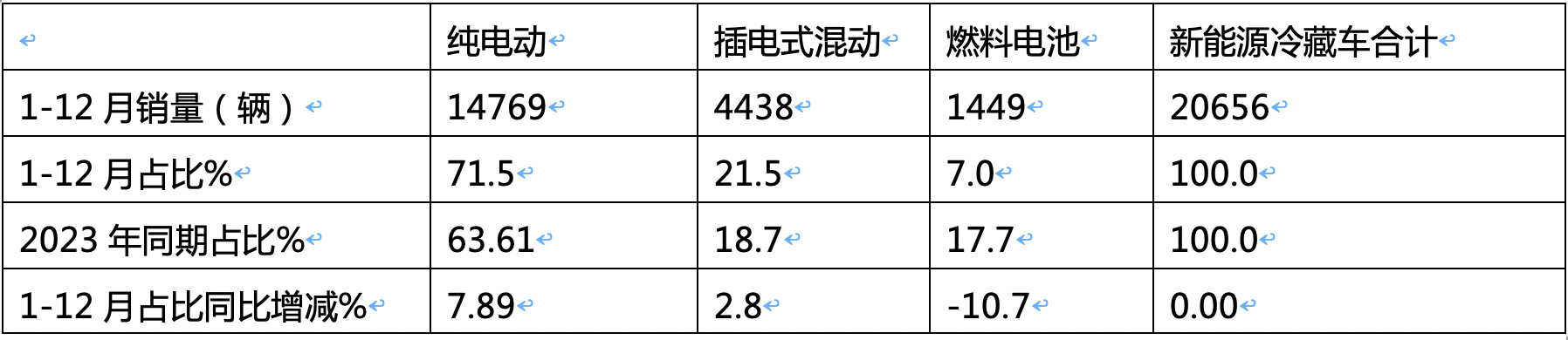 2024年12月及全年新能源冷藏車市場特點簡析
