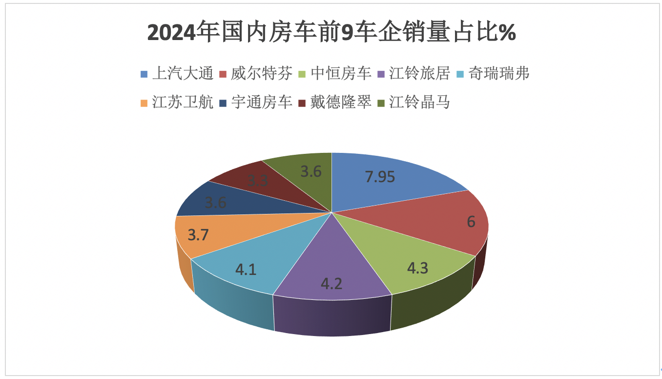 2024年12月及全年國內(nèi)房車市場特點(diǎn)總結(jié)分析
