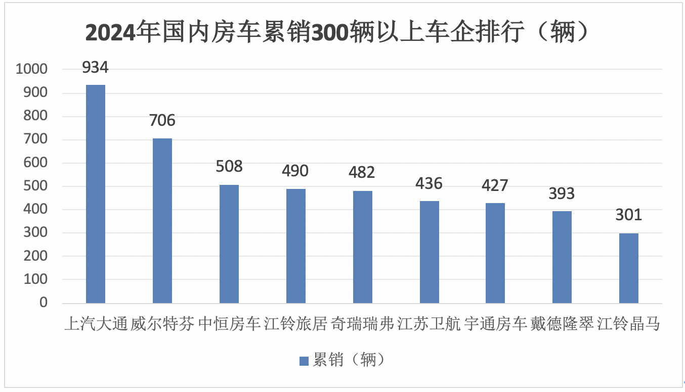 2024年12月及全年國內(nèi)房車市場特點(diǎn)總結(jié)分析
