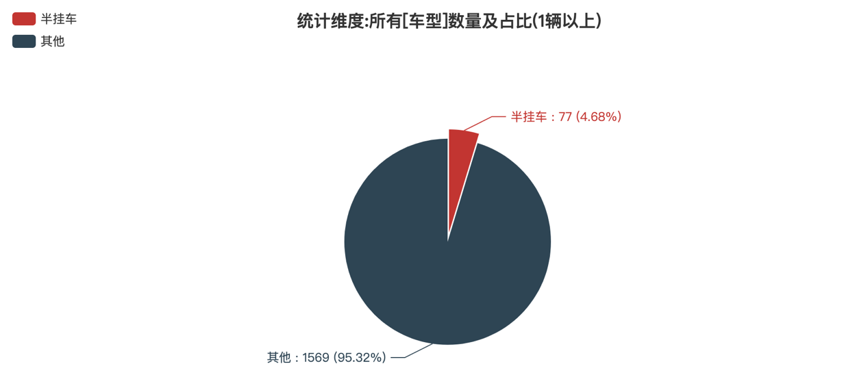 第392批次公告半掛車統(tǒng)計(jì)分析：四方誠(chéng)信畜牧科技數(shù)量最多 3軸車占比九成