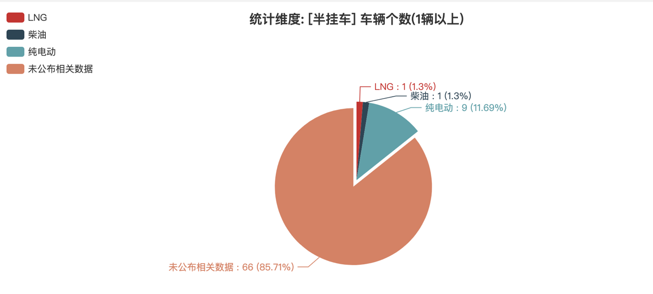 第392批次公告半掛車統(tǒng)計(jì)分析：四方誠(chéng)信畜牧科技數(shù)量最多 3軸車占比九成
