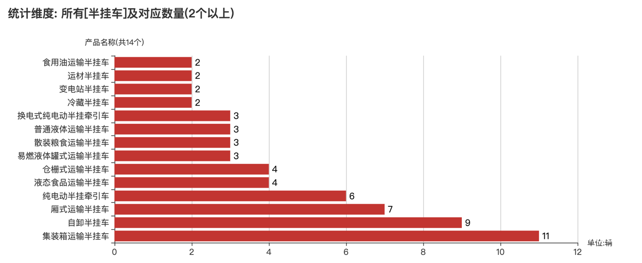 第392批次公告半掛車統(tǒng)計(jì)分析：四方誠(chéng)信畜牧科技數(shù)量最多 3軸車占比九成