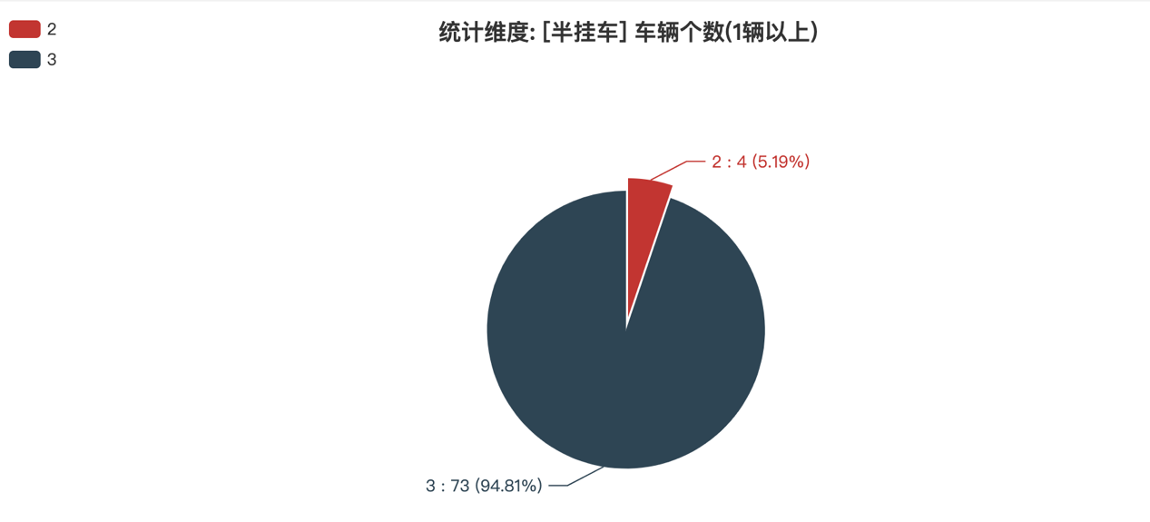 第392批次公告半掛車統(tǒng)計(jì)分析：四方誠(chéng)信畜牧科技數(shù)量最多 3軸車占比九成