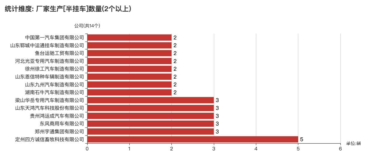 第392批次公告半掛車統(tǒng)計(jì)分析：四方誠(chéng)信畜牧科技數(shù)量最多 3軸車占比九成