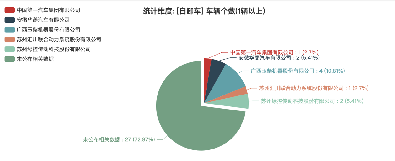 第392批次公告自卸車統(tǒng)計分析：柴油、純電動車“平分秋色” 集瑞聯(lián)合重工數(shù)量位居榜首