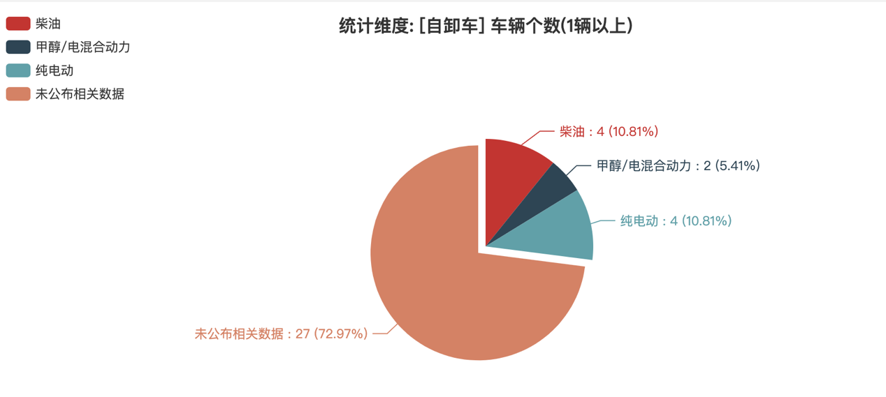 第392批次公告自卸車統(tǒng)計分析：柴油、純電動車“平分秋色” 集瑞聯(lián)合重工數(shù)量位居榜首